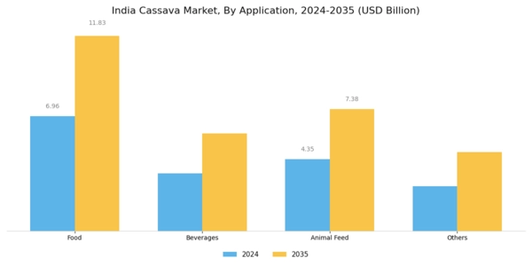 India Cassava Market Segment Image 2