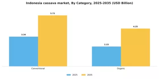 Indonesia Cassava Market Segment Image 1