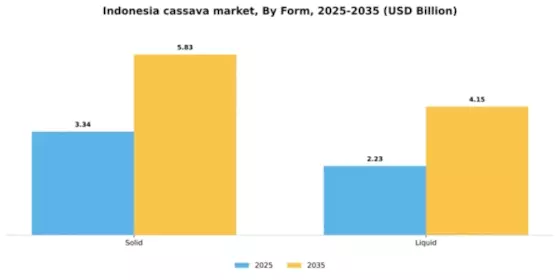 Indonesia Cassava Market Segment Image 2