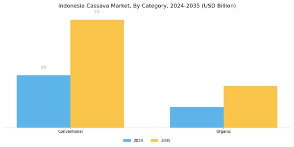 Indonesia Cassava Market Segment Image 0