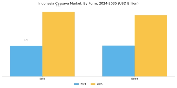 Indonesia Cassava Market Segment Image 1