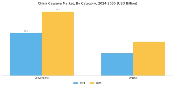 China Cassava Market Segment Image 0