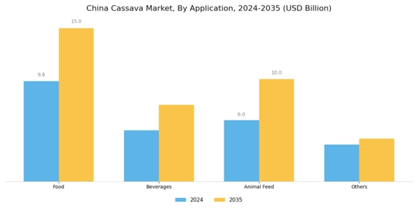 China Cassava Market Segment Image 2