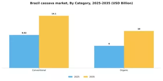 Brazil Cassava Market Segment Image 1