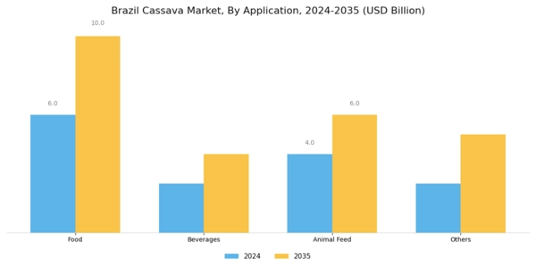 Brazil Cassava Market Segment Image 2