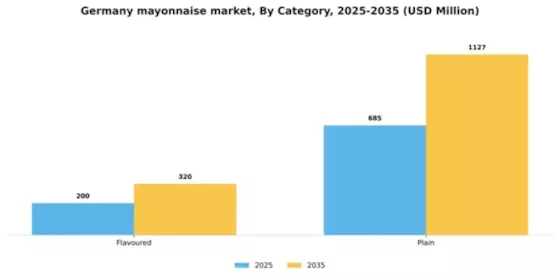 Germany Mayonnaise Market Segment Image 0