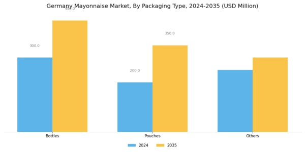 Germany Mayonnaise Market Segment Image 2