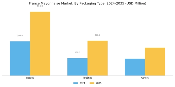 France Mayonnaise Market Segment Image 2