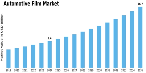 Automotive Film Market Size