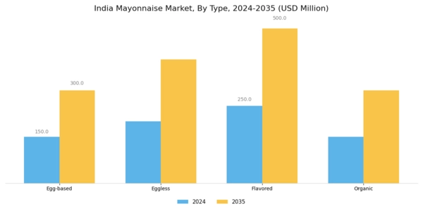 India Mayonnaise Market Segment Image 1