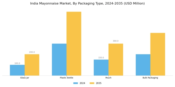 India Mayonnaise Market Segment Image 2