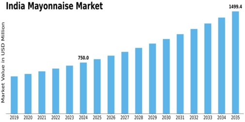 India Mayonnaise Market Size