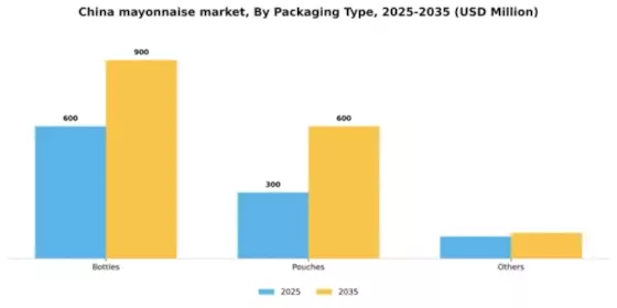 China Mayonnaise Market Segment Image 2