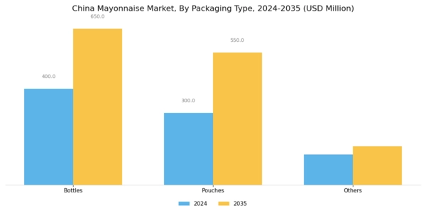 China Mayonnaise Market Segment Image 2