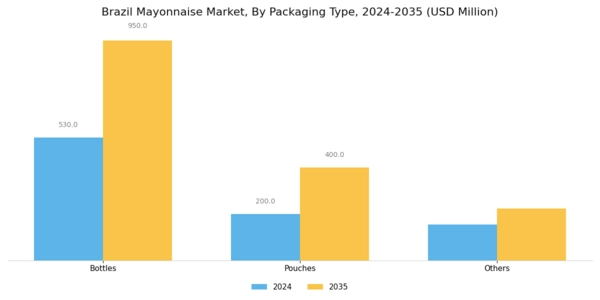Brazil Mayonnaise Market Segment Image 2