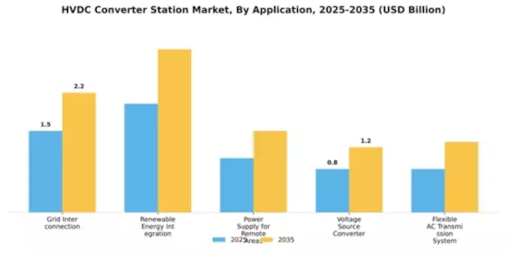 HVDC Converter Station Market Segment Image 0