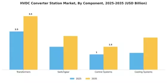 HVDC Converter Station Market Segment Image 1