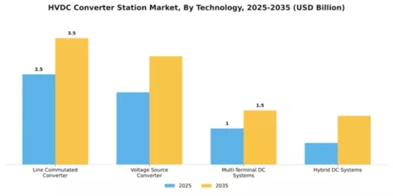 HVDC Converter Station Market Segment Image 4