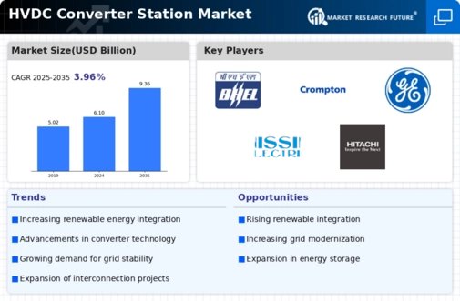 HVDC Converter Station Market Infographic