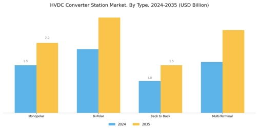 HVDC Converter Station Market Segment Image 0