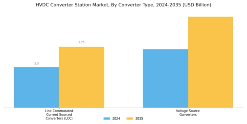 HVDC Converter Station Market Segment Image 1