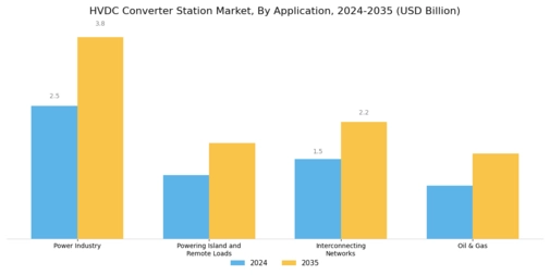 HVDC Converter Station Market Segment Image 2