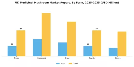 UK Medicinal Mushroom Market Segment Image 4