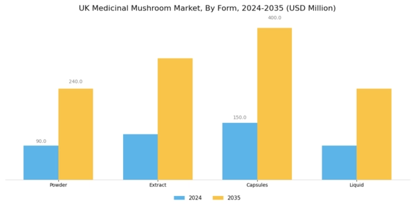 UK Medicinal Mushroom Market Segment Image 1