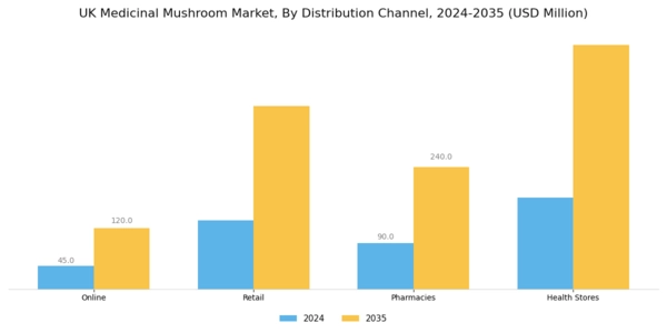 UK Medicinal Mushroom Market Segment Image 2