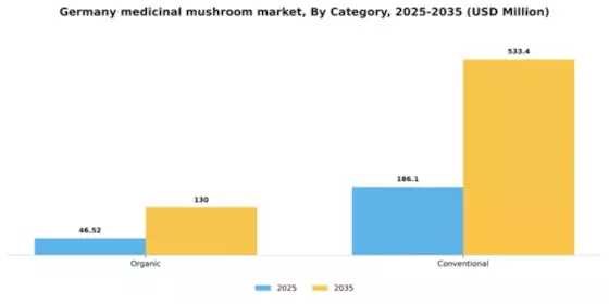 Germany Medicinal Mushroom Market Segment Image 1