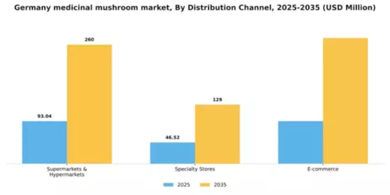 Germany Medicinal Mushroom Market Segment Image 2
