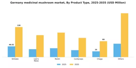 Germany Medicinal Mushroom Market Segment Image 5