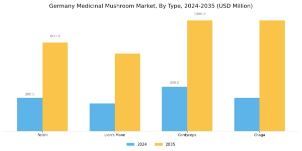 Germany Medicinal Mushroom Market Segment Image 1