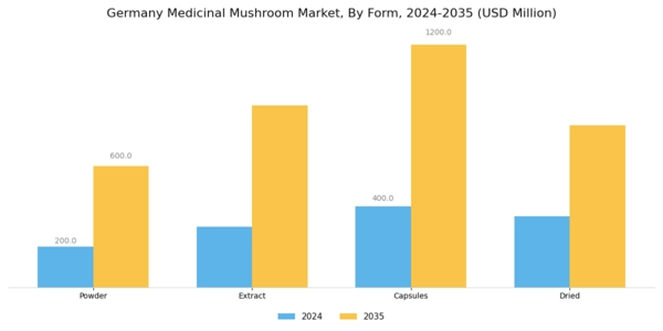 Germany Medicinal Mushroom Market Segment Image 2