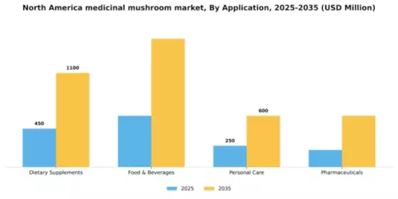 North America Medicinal Mushroom Market Segment Image 0