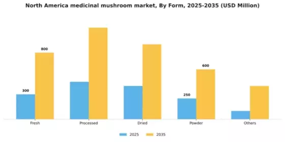 North America Medicinal Mushroom Market Segment Image 4