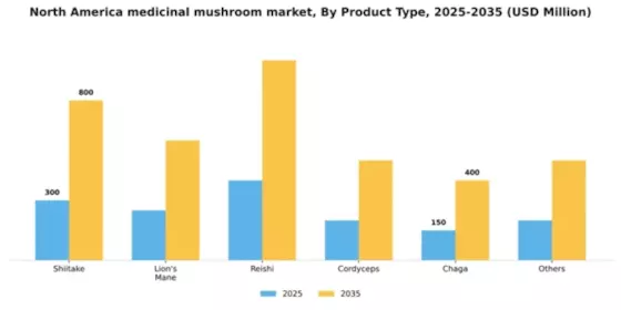 North America Medicinal Mushroom Market Segment Image 5