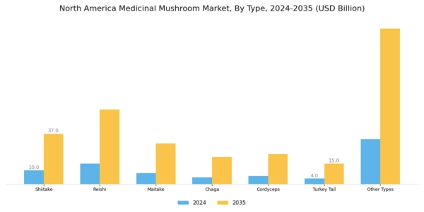 North America Medicinal Mushroom Market Segment Image 0