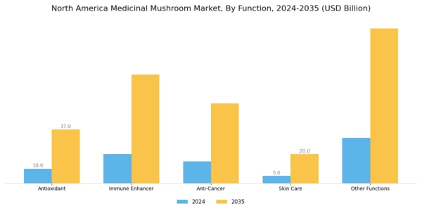 North America Medicinal Mushroom Market Segment Image 2