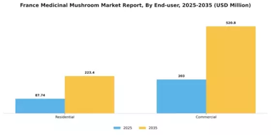 France Medicinal Mushroom Market Segment Image 3