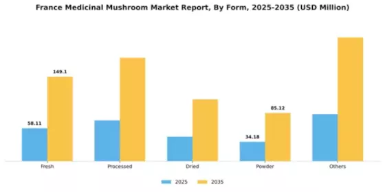 France Medicinal Mushroom Market Segment Image 4