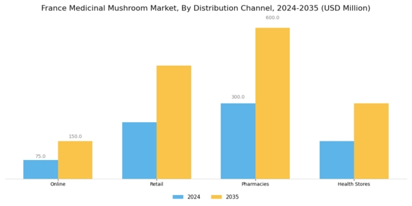 France Medicinal Mushroom Market Segment Image 2