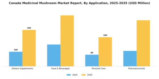 Canada Medicinal Mushroom Market Segment Image 0