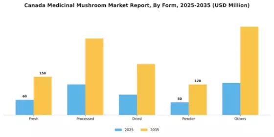 Canada Medicinal Mushroom Market Segment Image 4