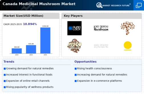 Canada Medicinal Mushroom Market Infographic