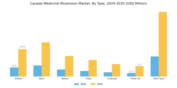 Canada Medicinal Mushroom Market Segment Image 0