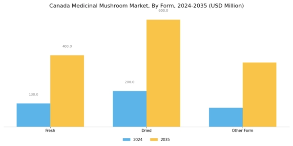 Canada Medicinal Mushroom Market Segment Image 1