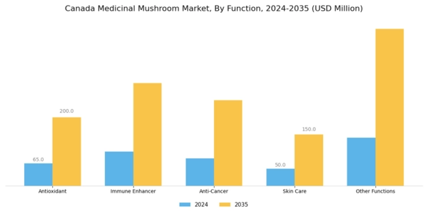 Canada Medicinal Mushroom Market Segment Image 2