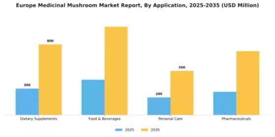 Europe Medicinal Mushroom Market Segment Image 0