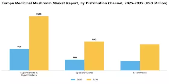 Europe Medicinal Mushroom Market Segment Image 2